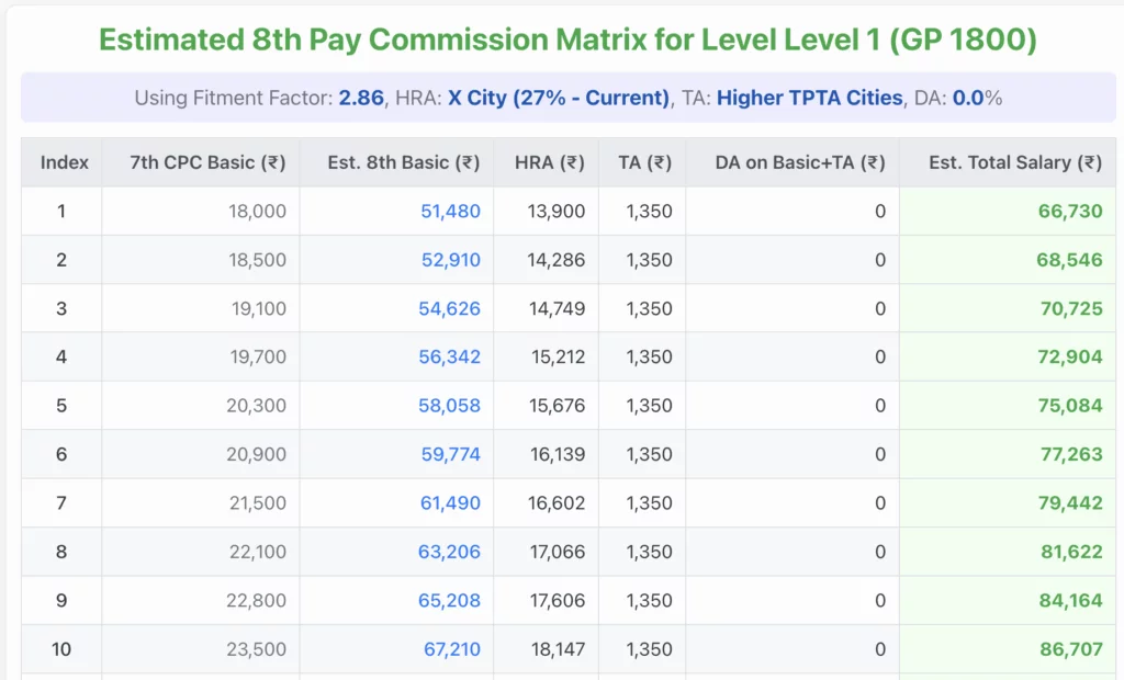 8th Pay Commission Salary Calculator